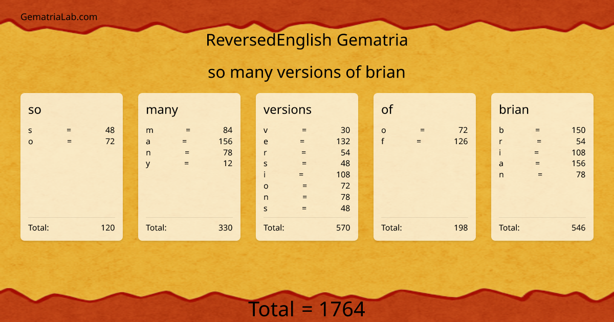 so many versions of brian in reversedEnglish Gematria